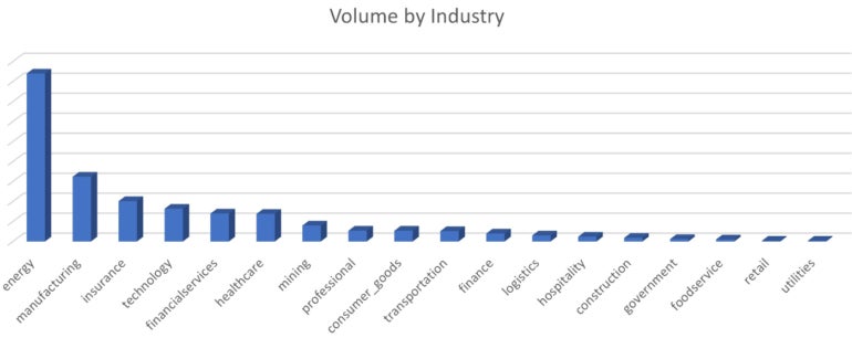 QR code phishing campaign volumes by industry.