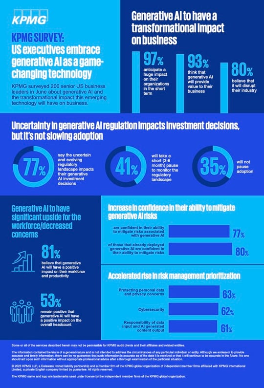 Kpmg Survey Momentum For Generative Ai Continues To Build In Organizations