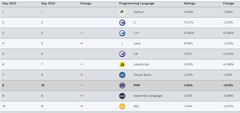 TIOBE Index For January 2024: Top 10 Most Popular Programming Languages