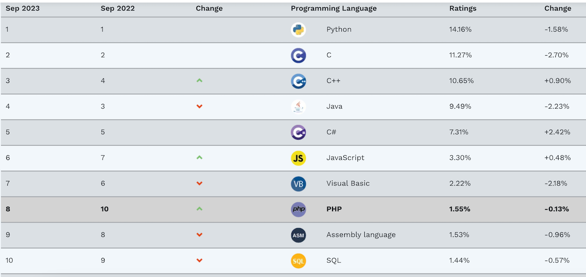 The TIOBE Index's 10 most popular programming languages for September 2023. Image: TIOBE Software 