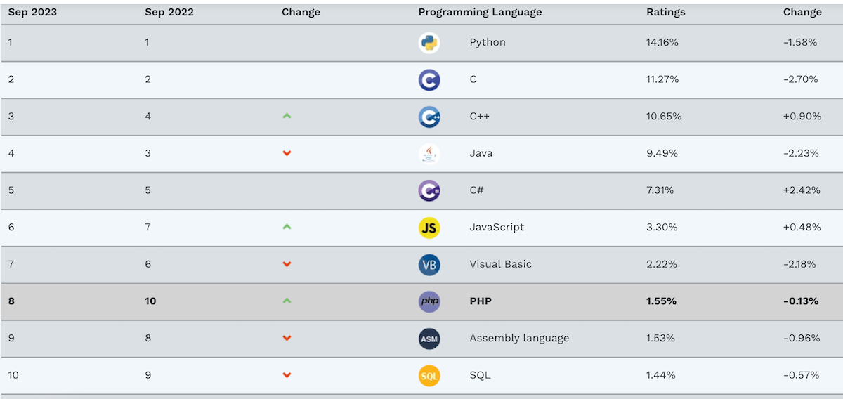 TIOBE Index for January 2024 Top 10 Most Popular Programming Languages