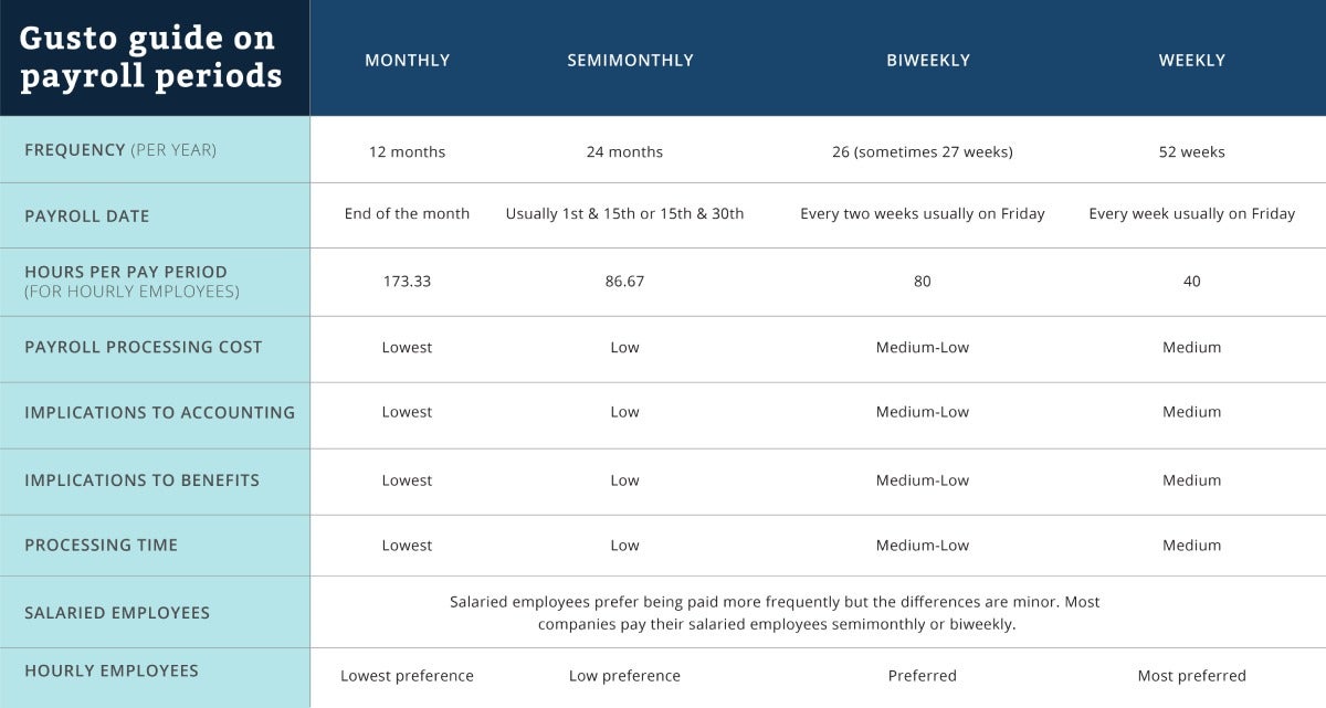 Gusto’s guide to different pay schedules.