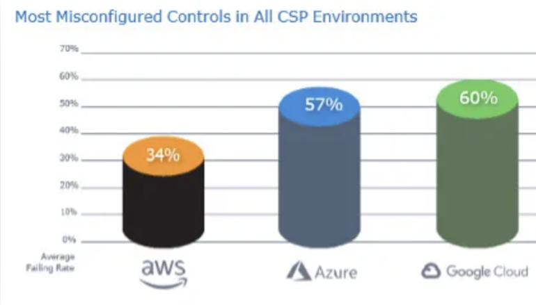 Average failure rates for AWS, Azure and GCP for CIS Benchmarks.