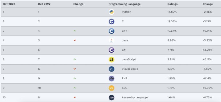 TIOBE October 2023 Top Ten List