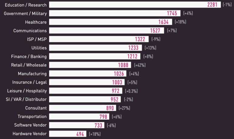 Global average of weekly attacks per organization by industry in H1 2023 (change in percentage from H1 2022).