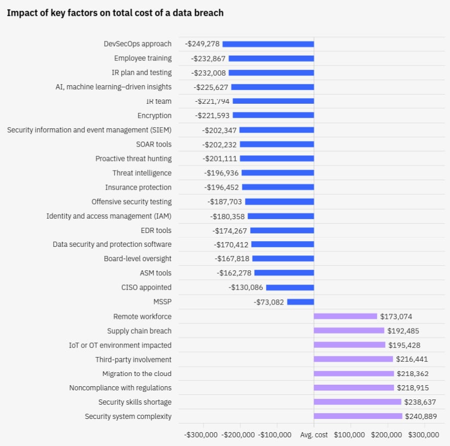 Australian Data Breach Costs are Rising — What Can IT Leaders Do?