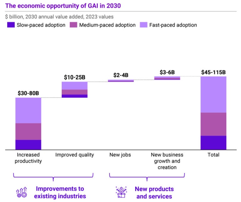 The economic opportunity of GAI in 2030 graph.