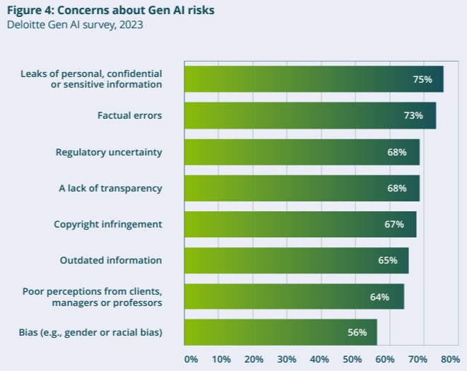 Concerns about Gen AI risks chart.