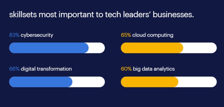 Infographic about Australia’s most in-demand IT skills according to Randstad.