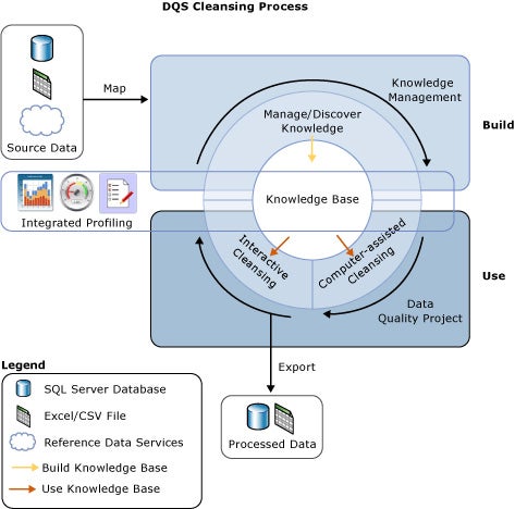 Microsoft DQS data cleansing process.