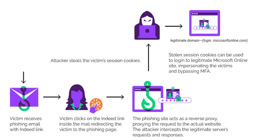 New EvilProxy Phishing Attack Uses Indeed.com Redirector to Target US Executives