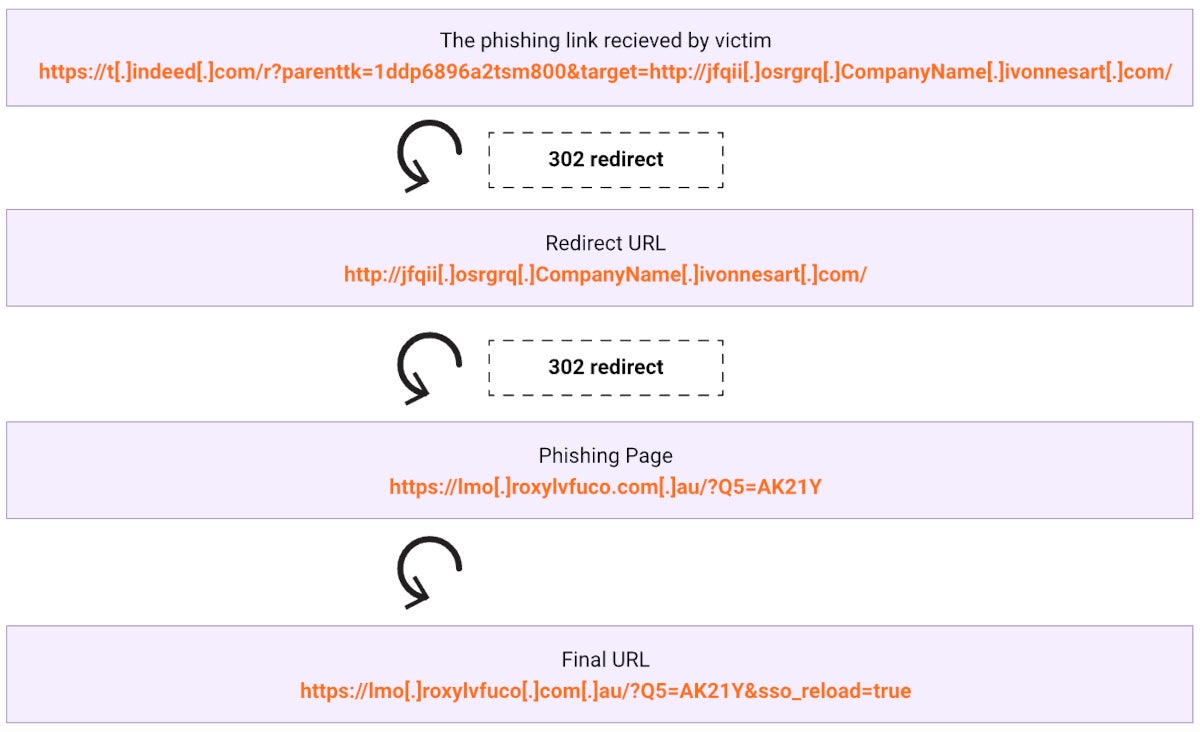 Phishing redirection flow. 