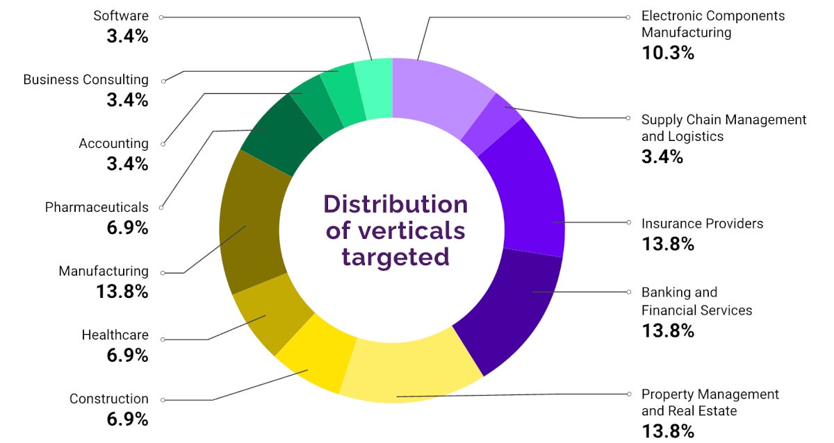 Distribution of verticals targeted in this phishing campaign.