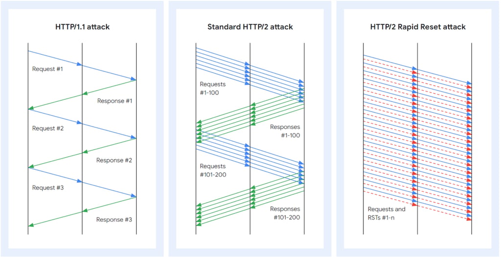 New DDoS Attack is Record Breaking: HTTP/2 Rapid Reset Zero-Day ...