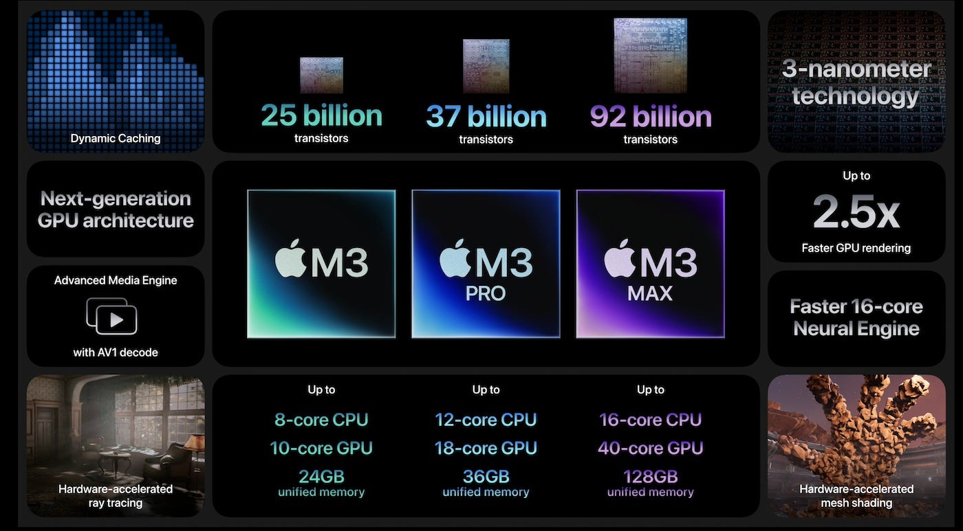 Apple Oct 2023 Event M3 Chips Family