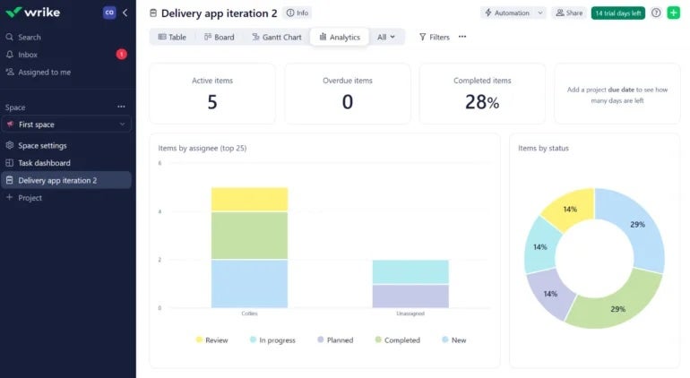 Screenshot of Simple analytics dashboard on Wrike.