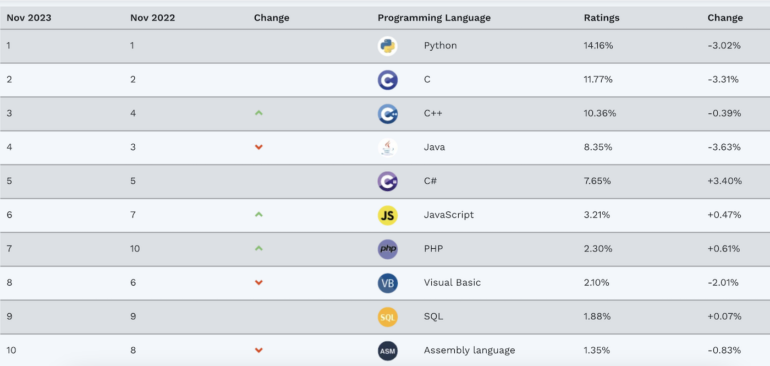 TIOBE Index rankings November 2023