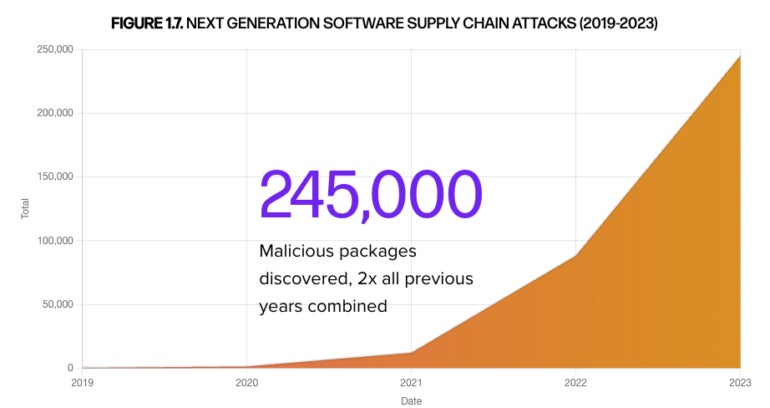 Number of malicious packages in software repositories.