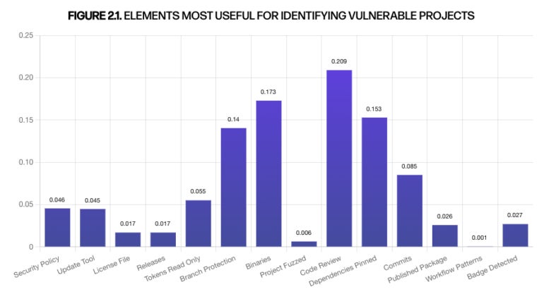 The most useful elements to identify vulnerabilities in open source projects.