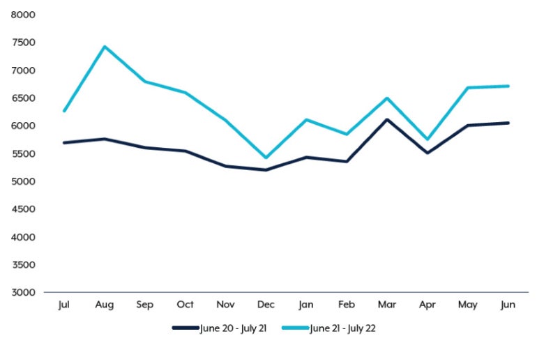 Frequency of cybercrime reports in Australia during the 2021–22 financial year. 