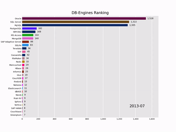 An animated GIF image of DB-Engines Ranking.
