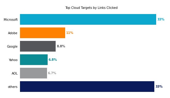 Graph showing top cloud services targets by links clicked.