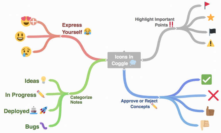 Mind mapping in Coggle.