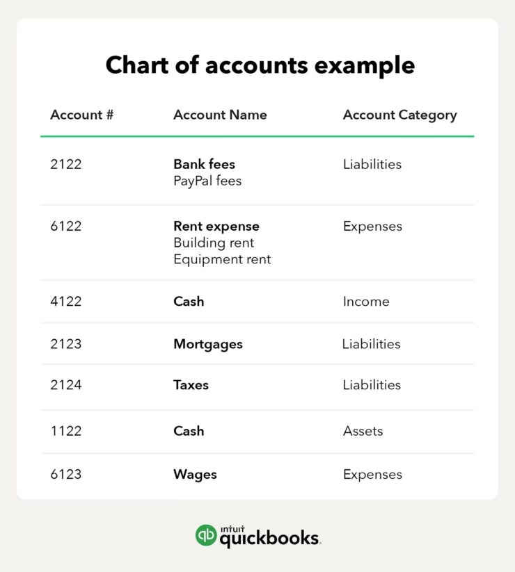 What is a chart of accounts how does it works and examples