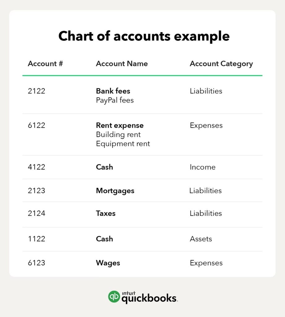 What is a chart of accounts how does it works and examples