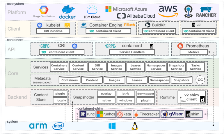 Containerd docker alternative.