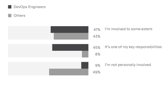 JetBrains State Of Developer Ecosystem 2023: Analysis Of DevOps Results ...