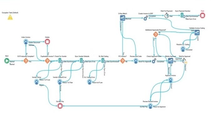 Drag-and-drop workflow builder.