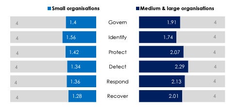 Small versus medium and large organisational cyber security preparedness.