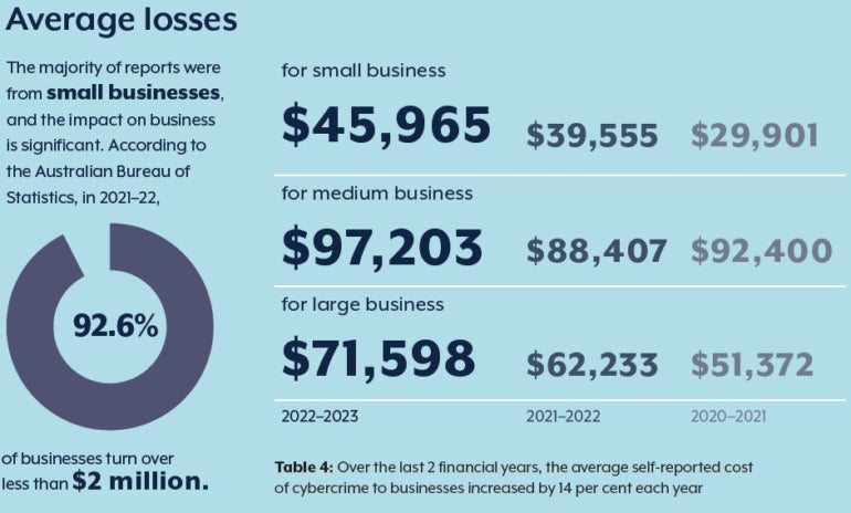 Average losses to cyber incidents for Australian businesses. 