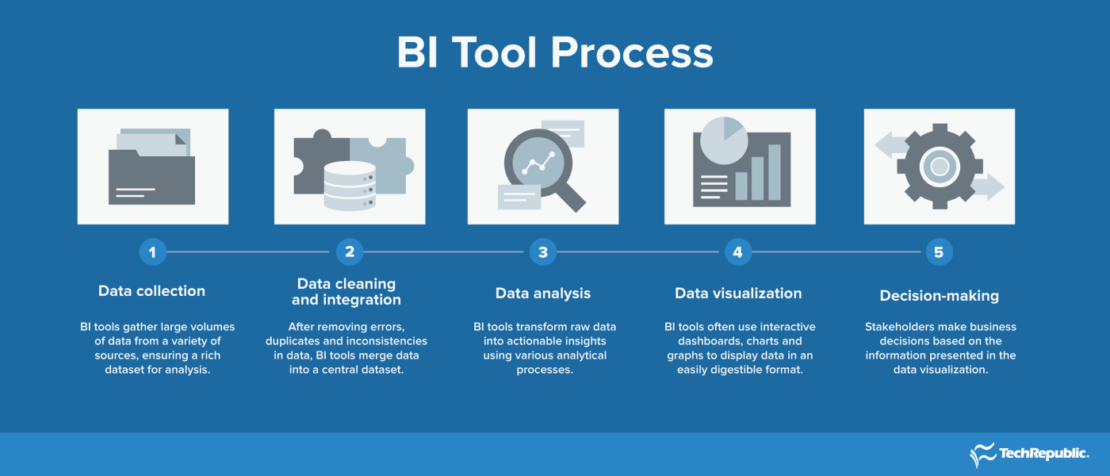 What Are Business Intelligence Tools, & How Do They Work?