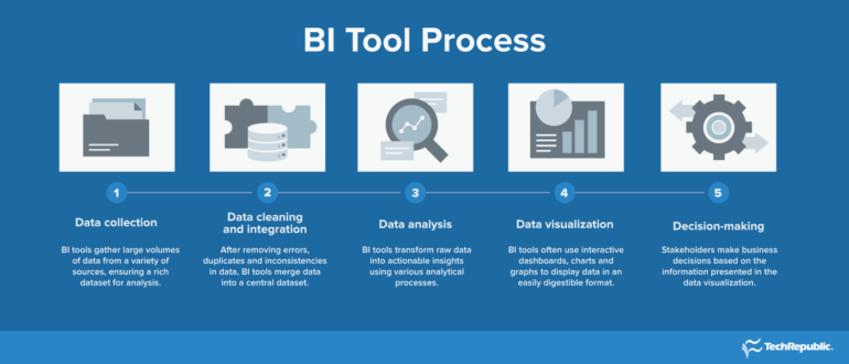 BI Tool Process with 5 steps detailing data collection, cleaning and integration, analysis, visualization, and decision-making 