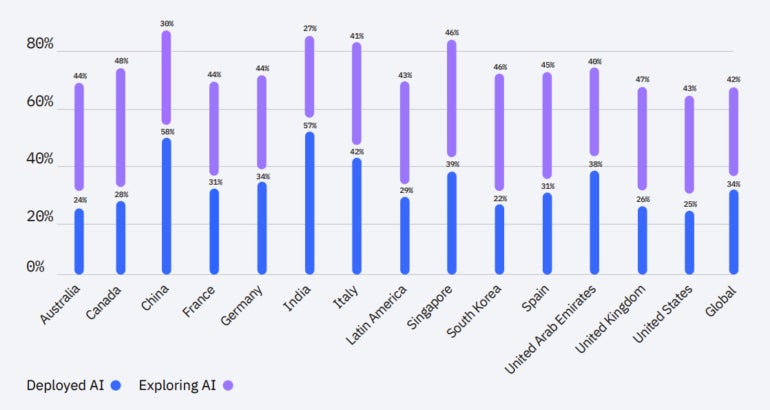 Australia’s recent exploration of AI is boosting its AI adoption ranking.