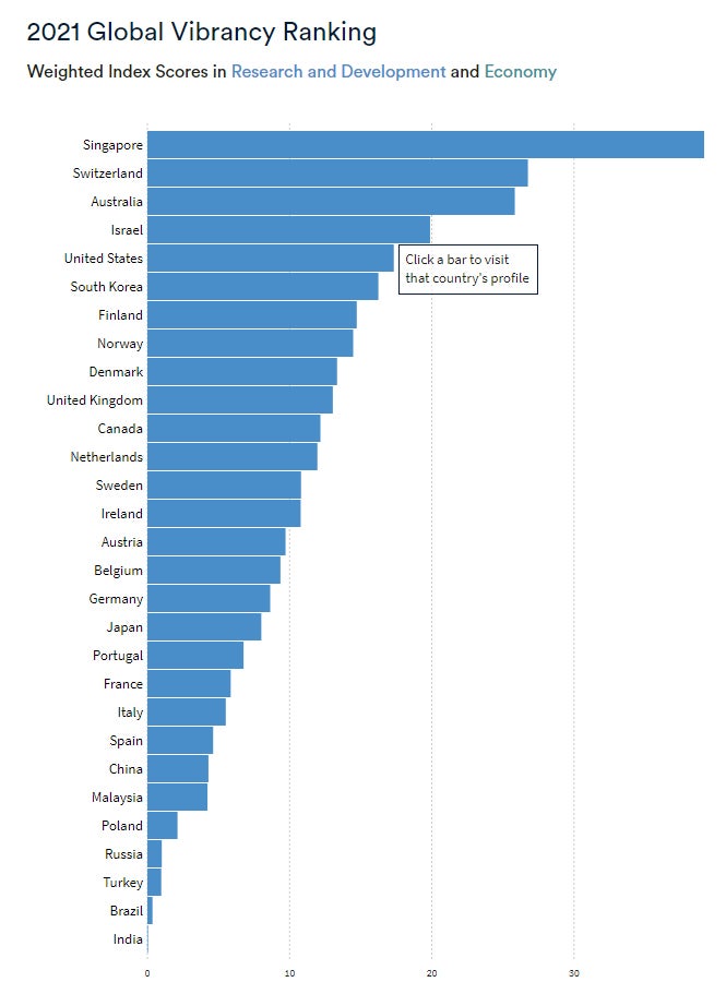 Australia is third in the world for AI research on a per capita basis.