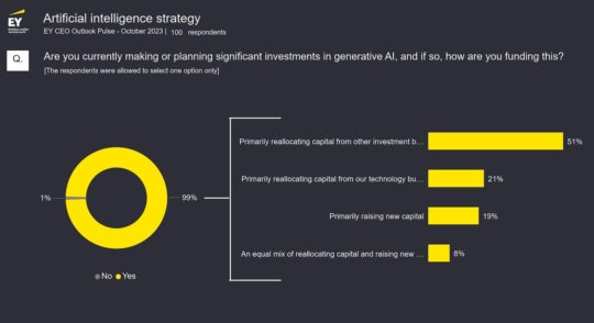 Generative AI: UK Business Leaders Face Investment Challenges As ...