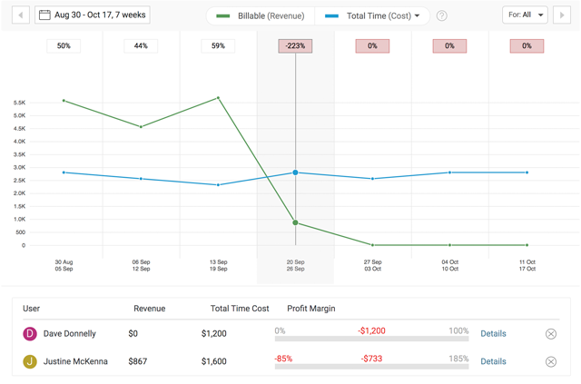 Screenshot of Accelo profitability dashboard.