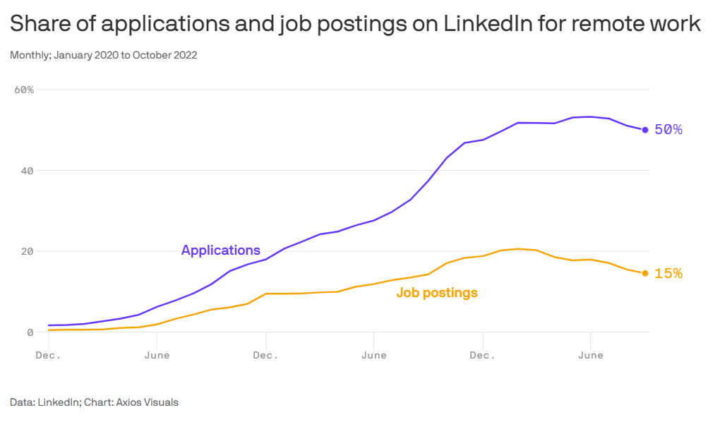 Graph of available remote jobs on LinkedIn.
