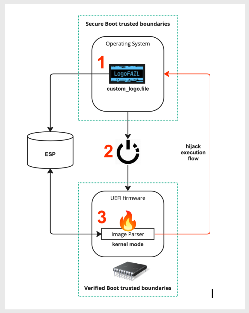 Diagram of the LogoFAIL attack is simplified into its three major steps.