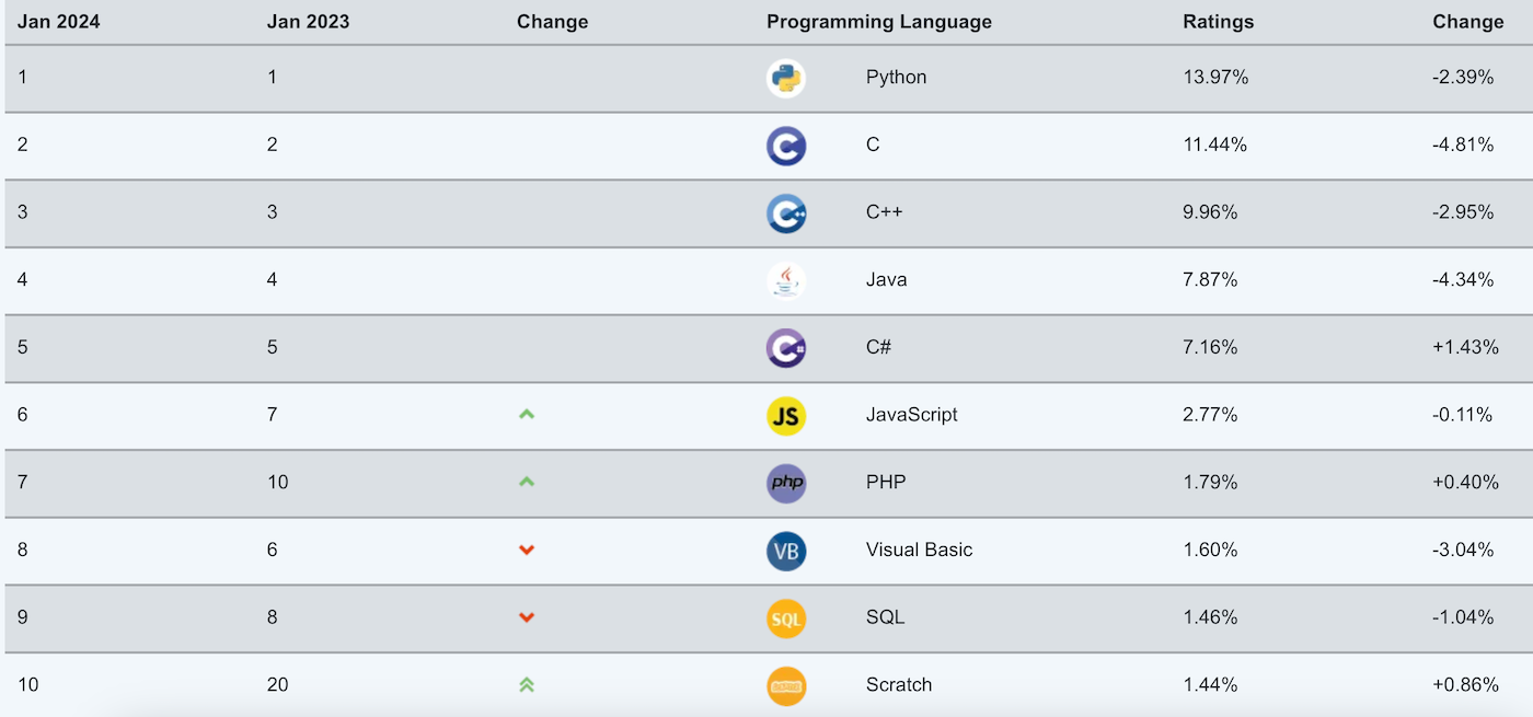 TIOBE Index January 2024