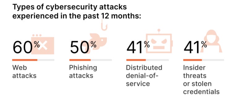 Graphic showing the top types of cyber attacks affecting APAC organisations.