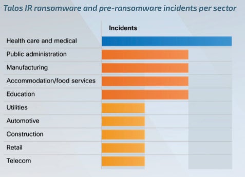 Chart showing ransomware/pre-ransomware incidents per sector, as observed by Cisco Talos.