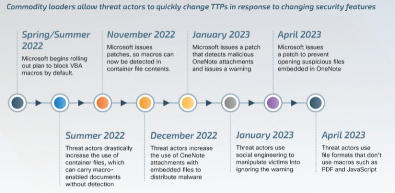 Timeline showing changes in commodity loader tactics, techniques and procedures in response to changing security features.
