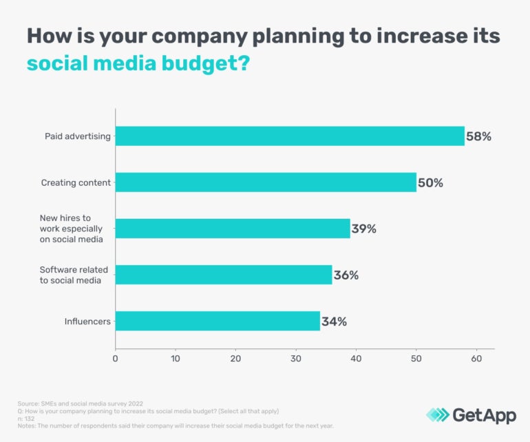 Graph showing areas wherever  Australian SMEs are expanding  their societal  media budgets.