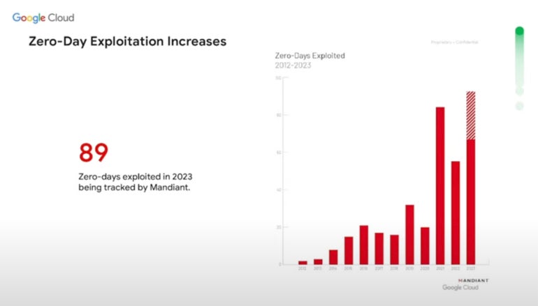 Graph that shows the growth in zero-day attacks from 2012 to 2023 according to Mandiant. Mandiant is owned by Google.