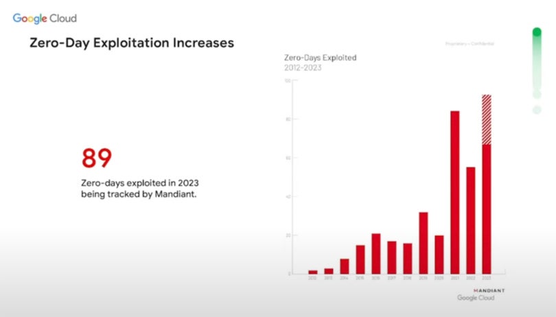 Google Cloud's Cybersecurity Predictions Of 2024 And Look Back At 2023