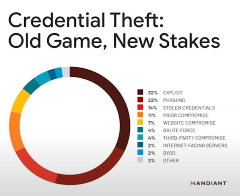 Circular illustration  of Mandiant's probe   shows that credential theft originates from a assortment  of vectors.